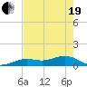 Sigsbee Park tide chart for Wednesday, May 19, 2021