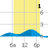 Sigsbee Park tide chart for Saturday, May 1, 2021