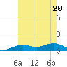 Sigsbee Park tide chart for Thursday, May 20, 2021