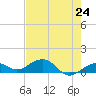 Sigsbee Park tide chart for Monday, May 24, 2021