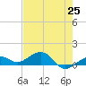 Sigsbee Park tide chart for Tuesday, May 25, 2021