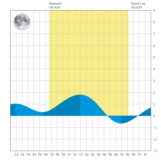 Sigsbee Park tide chart for Wednesday, May 26, 2021