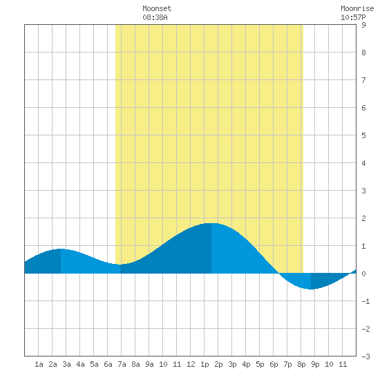 Sigsbee Park tide chart for Friday, May 28, 2021