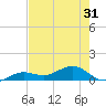 Sigsbee Park tide chart for Monday, May 31, 2021