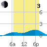 Sigsbee Park tide chart for Monday, May 3, 2021