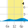 Sigsbee Park tide chart for Tuesday, May 4, 2021