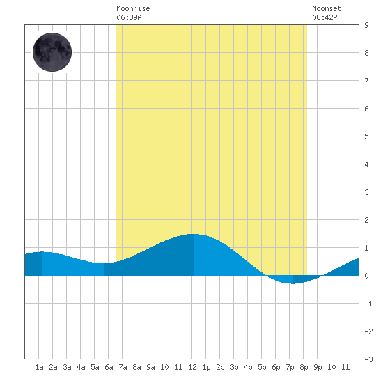 Sigsbee Park tide chart for Thursday, June 10, 2021