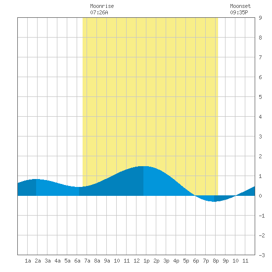 Sigsbee Park tide chart for Friday, June 11, 2021