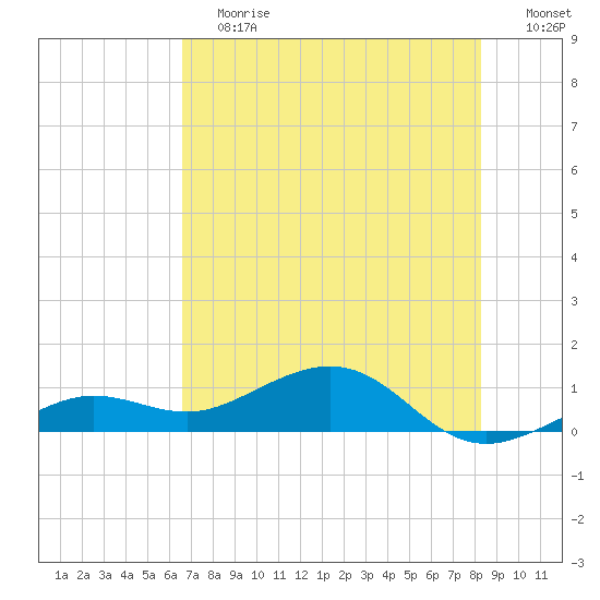 Sigsbee Park tide chart for Saturday, June 12, 2021