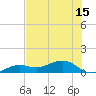 Sigsbee Park tide chart for Tuesday, June 15, 2021