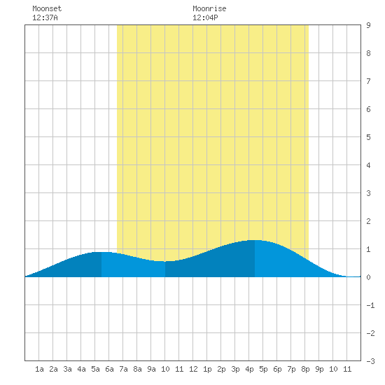 Sigsbee Park tide chart for Wednesday, June 16, 2021