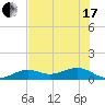 Sigsbee Park tide chart for Thursday, June 17, 2021