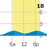 Sigsbee Park tide chart for Friday, June 18, 2021