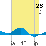 Sigsbee Park tide chart for Wednesday, June 23, 2021