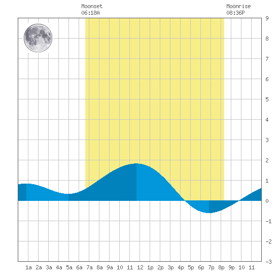 Sigsbee Park tide chart for Thursday, June 24, 2021