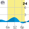 Sigsbee Park tide chart for Thursday, June 24, 2021