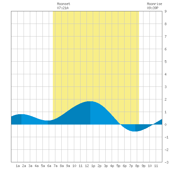 Sigsbee Park tide chart for Friday, June 25, 2021