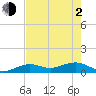 Sigsbee Park tide chart for Wednesday, June 2, 2021