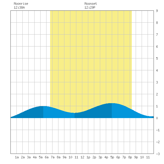Sigsbee Park tide chart for Wednesday, June 30, 2021