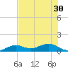Sigsbee Park tide chart for Wednesday, June 30, 2021