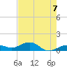 Sigsbee Park tide chart for Monday, June 7, 2021