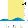 Sigsbee Park tide chart for Wednesday, July 14, 2021