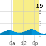 Sigsbee Park tide chart for Thursday, July 15, 2021
