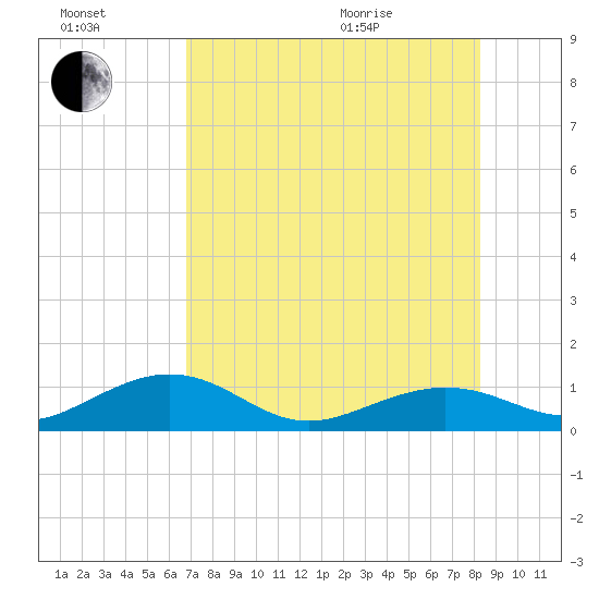 Sigsbee Park tide chart for Saturday, July 17, 2021