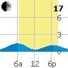 Sigsbee Park tide chart for Saturday, July 17, 2021