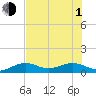Sigsbee Park tide chart for Thursday, July 1, 2021
