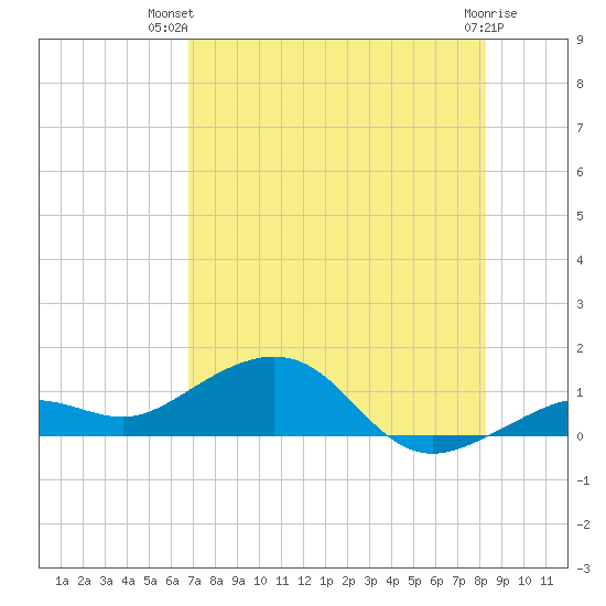 Sigsbee Park tide chart for Thursday, July 22, 2021