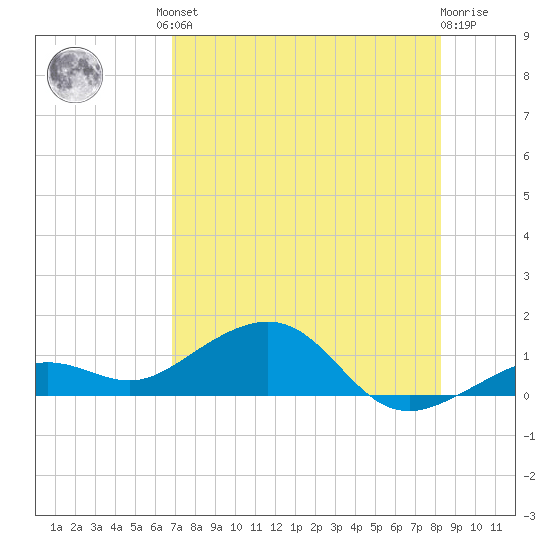 Sigsbee Park tide chart for Friday, July 23, 2021