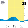 Sigsbee Park tide chart for Friday, July 23, 2021