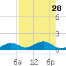 Sigsbee Park tide chart for Wednesday, July 28, 2021