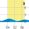 Sigsbee Park tide chart for Saturday, July 3, 2021