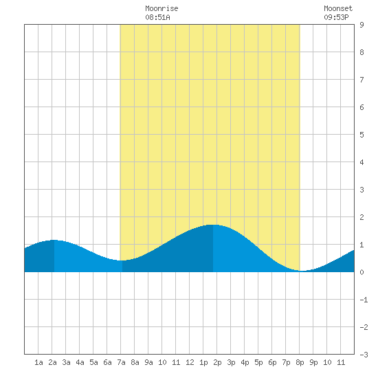 Sigsbee Park tide chart for Tuesday, August 10, 2021