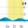 Sigsbee Park tide chart for Saturday, August 14, 2021