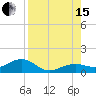 Sigsbee Park tide chart for Sunday, August 15, 2021