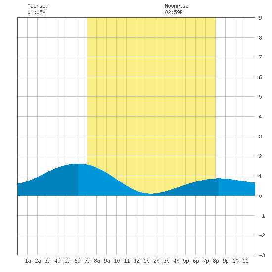 Sigsbee Park tide chart for Monday, August 16, 2021