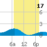 Sigsbee Park tide chart for Tuesday, August 17, 2021