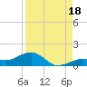 Sigsbee Park tide chart for Wednesday, August 18, 2021