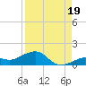 Sigsbee Park tide chart for Thursday, August 19, 2021