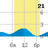 Sigsbee Park tide chart for Saturday, August 21, 2021