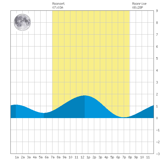 Sigsbee Park tide chart for Sunday, August 22, 2021