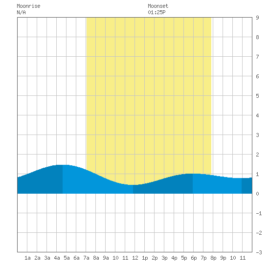Sigsbee Park tide chart for Sunday, August 29, 2021