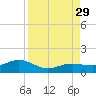Sigsbee Park tide chart for Sunday, August 29, 2021