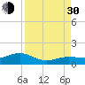 Sigsbee Park tide chart for Monday, August 30, 2021