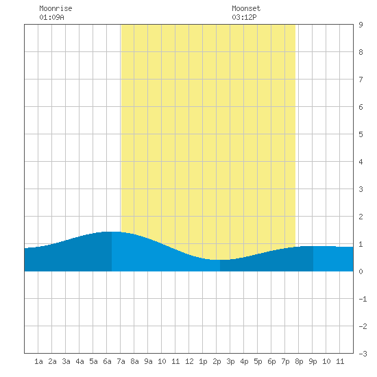 Sigsbee Park tide chart for Tuesday, August 31, 2021