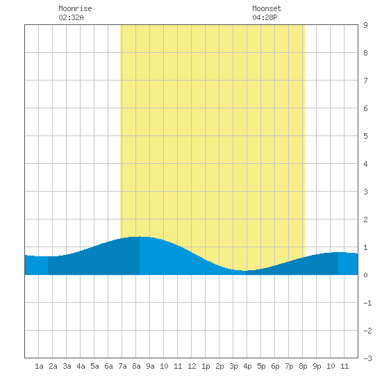 Sigsbee Park tide chart for Tuesday, August 3, 2021