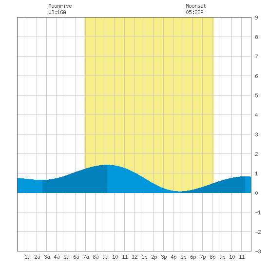 Sigsbee Park tide chart for Wednesday, August 4, 2021